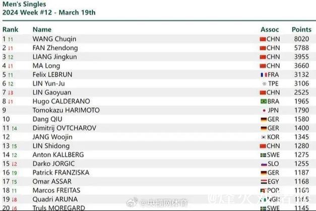 孙颖莎蝉联179周女单榜首，王楚钦以9925分领先男单