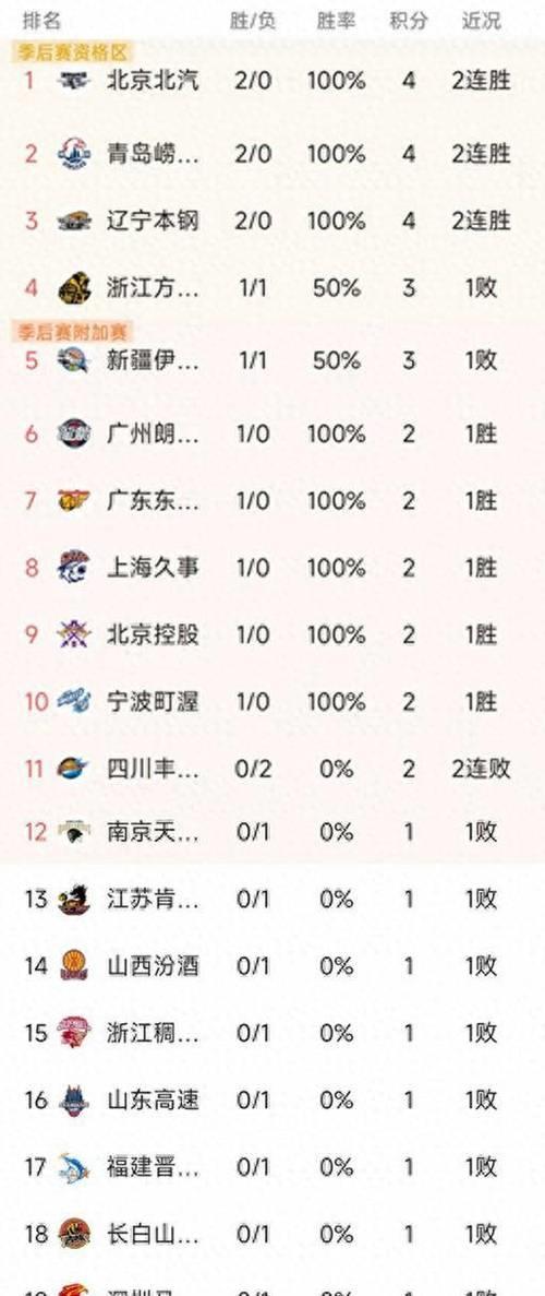 “CBA第二轮三场赛事结束，最新积分榜揭晓！”